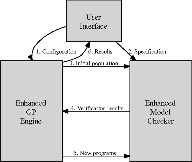 Figure 1 for Synthesis of Parametric Programs using Genetic Programming and Model Checking