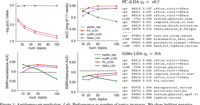 Figure 1 for Prediction-Constrained Topic Models for Antidepressant Recommendation