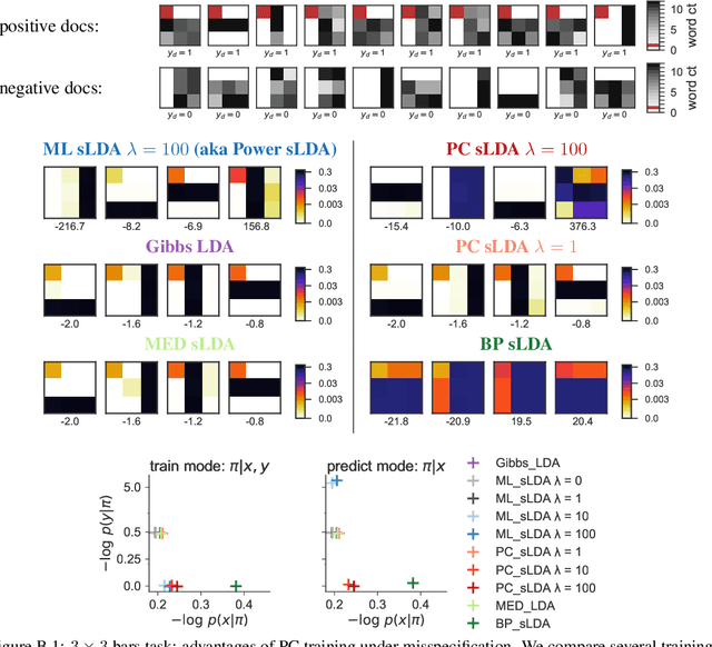 Figure 2 for Prediction-Constrained Topic Models for Antidepressant Recommendation