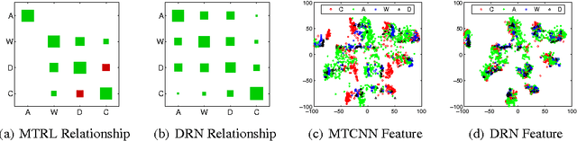 Figure 4 for Learning Multiple Tasks with Multilinear Relationship Networks