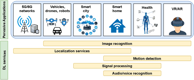 Figure 2 for Pervasive AI for IoT Applications: Resource-efficient Distributed Artificial Intelligence