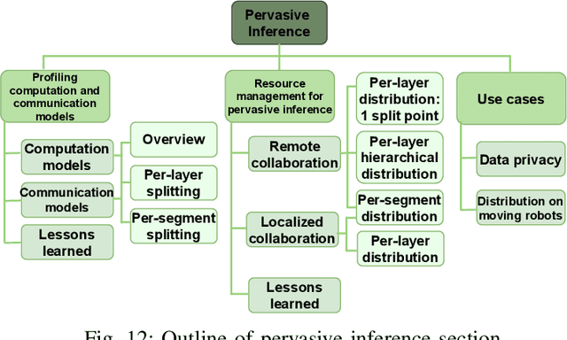 Figure 4 for Pervasive AI for IoT Applications: Resource-efficient Distributed Artificial Intelligence