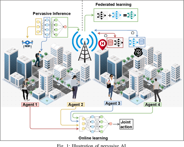 Figure 1 for Pervasive AI for IoT Applications: Resource-efficient Distributed Artificial Intelligence