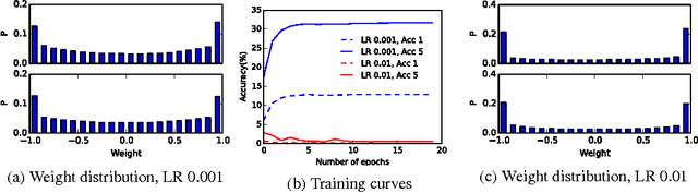 Figure 1 for Binarized Neural Networks on the ImageNet Classification Task