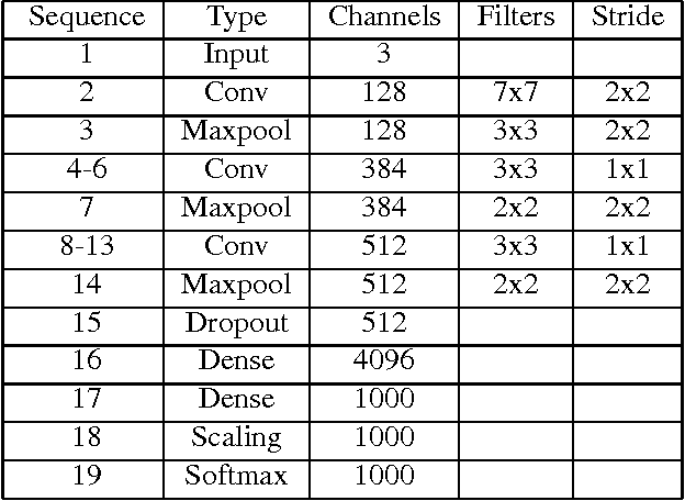 Figure 2 for Binarized Neural Networks on the ImageNet Classification Task