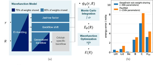 Figure 1 for Solving the electronic Schrödinger equation for multiple nuclear geometries with weight-sharing deep neural networks