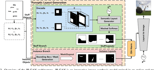 Figure 3 for Interactive Image Synthesis with Panoptic Layout Generation