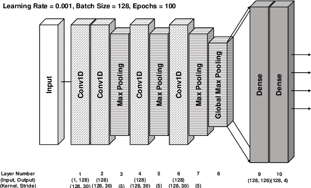 Figure 1 for Atrial Fibrillation Detection Using Weight-Pruned, Log-Quantised Convolutional Neural Networks