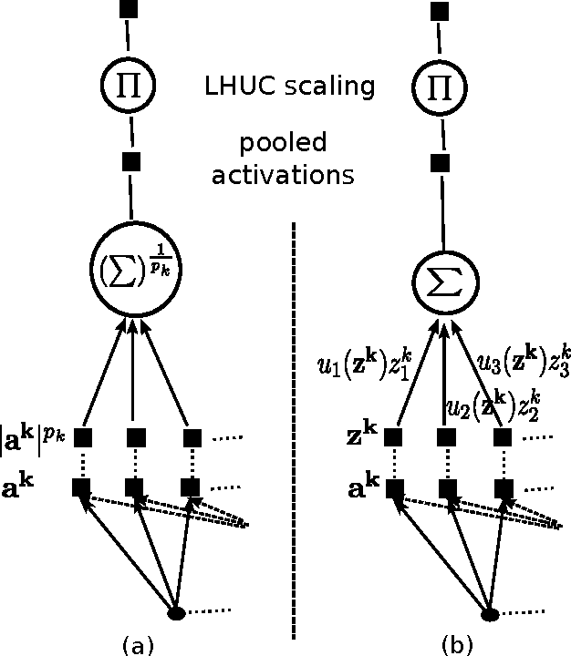 Figure 1 for Differentiable Pooling for Unsupervised Acoustic Model Adaptation
