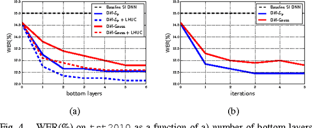 Figure 4 for Differentiable Pooling for Unsupervised Acoustic Model Adaptation