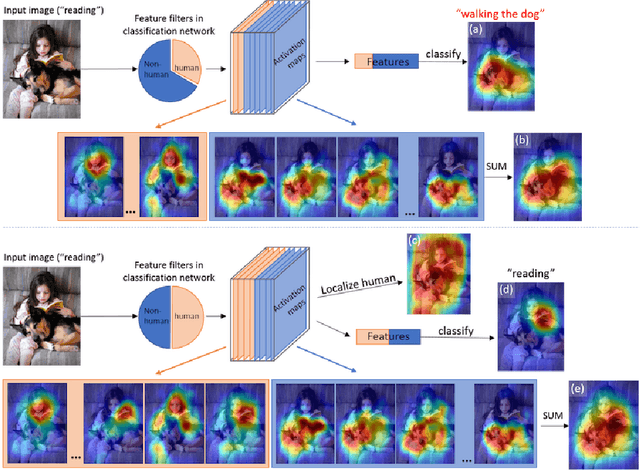 Figure 3 for Loss Guided Activation for Action Recognition in Still Images