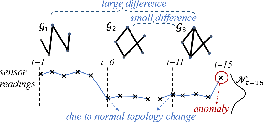 Figure 1 for Dynamic Graph-Based Anomaly Detection in the Electrical Grid