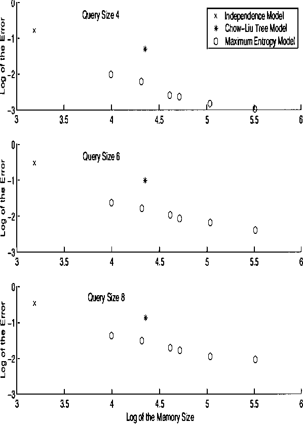 Figure 4 for Probabilistic Models for Query Approximation with Large Sparse Binary Datasets