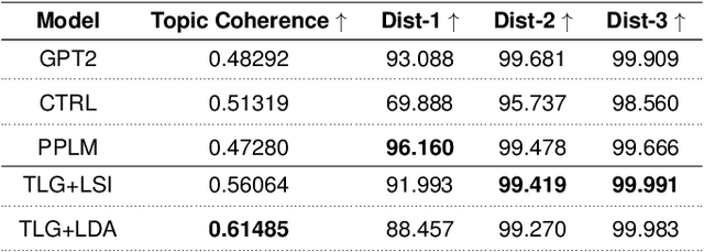 Figure 3 for Topical Language Generation using Transformers