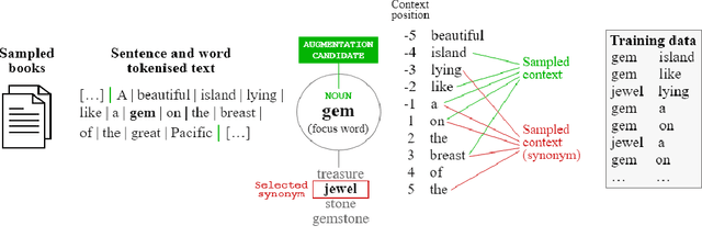 Figure 1 for On the Effects of Knowledge-Augmented Data in Word Embeddings