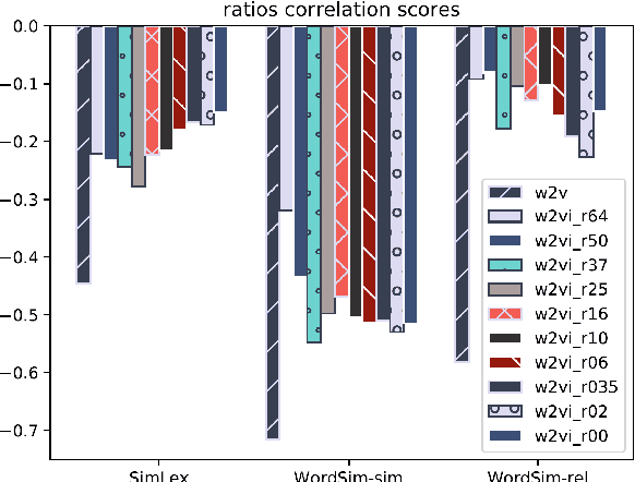 Figure 3 for On the Effects of Knowledge-Augmented Data in Word Embeddings