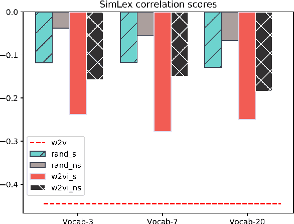 Figure 4 for On the Effects of Knowledge-Augmented Data in Word Embeddings