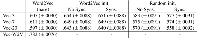 Figure 2 for On the Effects of Knowledge-Augmented Data in Word Embeddings