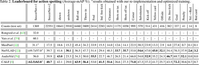 Figure 4 for SoccerNet-v2 : A Dataset and Benchmarks for Holistic Understanding of Broadcast Soccer Videos