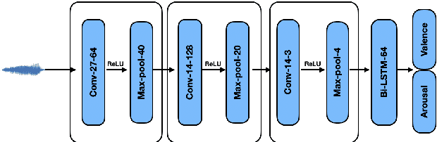 Figure 1 for "I have vxxx bxx connexxxn!": Facing Packet Loss in Deep Speech Emotion Recognition