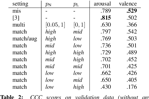 Figure 4 for "I have vxxx bxx connexxxn!": Facing Packet Loss in Deep Speech Emotion Recognition