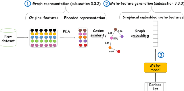 Figure 4 for Automatic selection of clustering algorithms using supervised graph embedding
