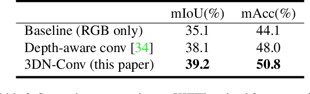 Figure 4 for 3D Neighborhood Convolution: Learning Depth-Aware Features for RGB-D and RGB Semantic Segmentation