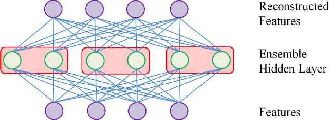 Figure 1 for Modular Autoencoders for Ensemble Feature Extraction