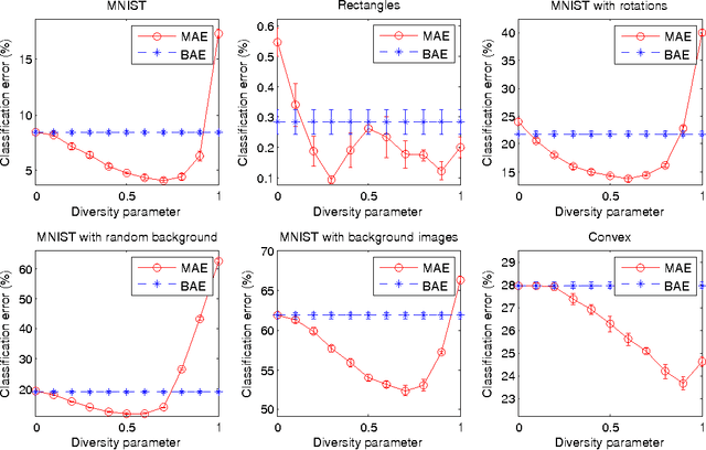 Figure 3 for Modular Autoencoders for Ensemble Feature Extraction