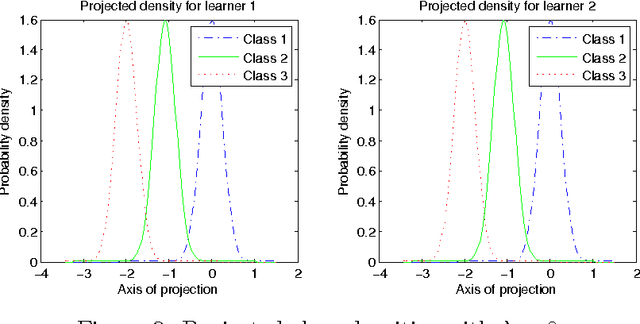 Figure 4 for Modular Autoencoders for Ensemble Feature Extraction