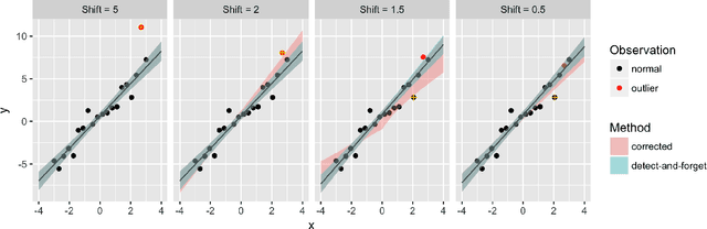 Figure 1 for Valid Inference Corrected for Outlier Removal