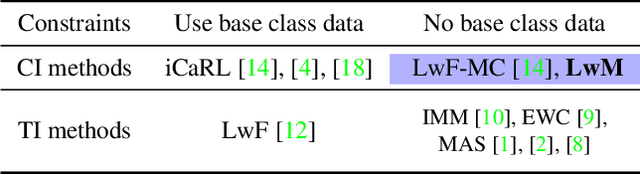 Figure 2 for Learning without Memorizing