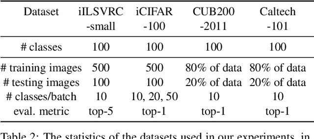 Figure 4 for Learning without Memorizing