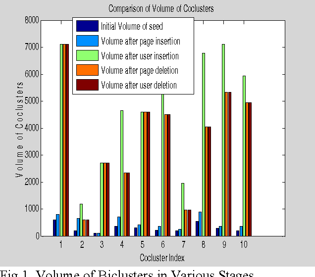 Figure 2 for Evolutionary Biclustering of Clickstream Data