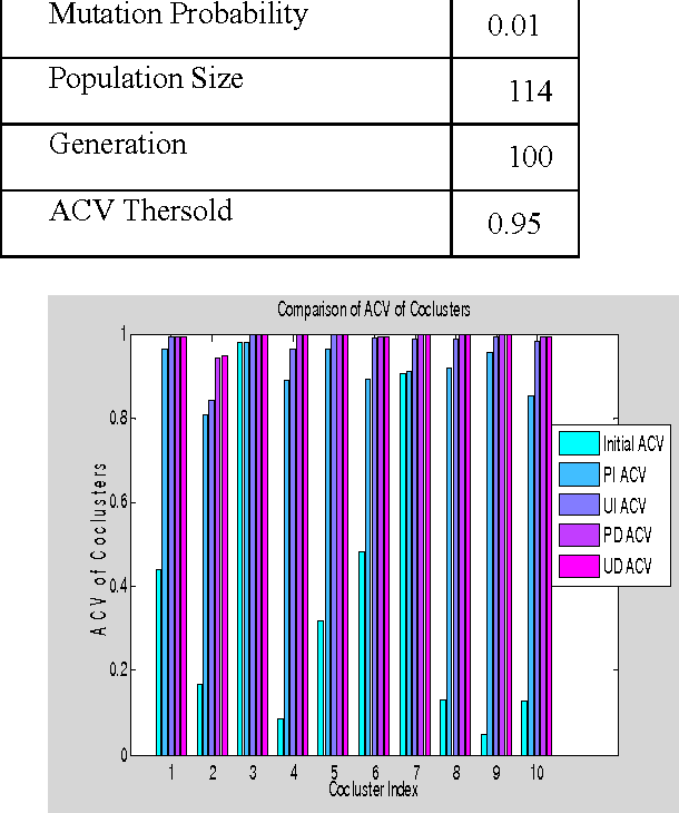 Figure 4 for Evolutionary Biclustering of Clickstream Data