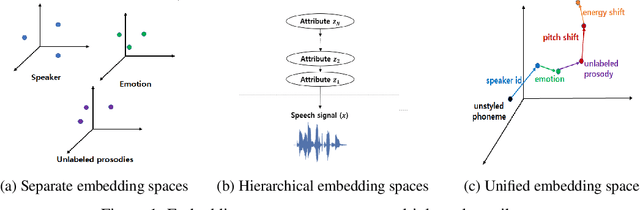 Figure 1 for UniTTS: Residual Learning of Unified Embedding Space for Speech Style Control