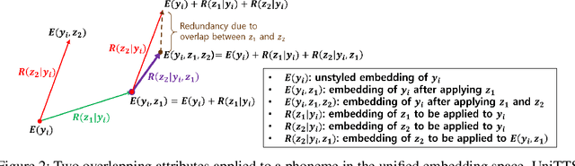 Figure 3 for UniTTS: Residual Learning of Unified Embedding Space for Speech Style Control