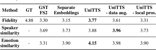 Figure 2 for UniTTS: Residual Learning of Unified Embedding Space for Speech Style Control