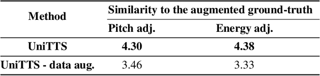 Figure 4 for UniTTS: Residual Learning of Unified Embedding Space for Speech Style Control