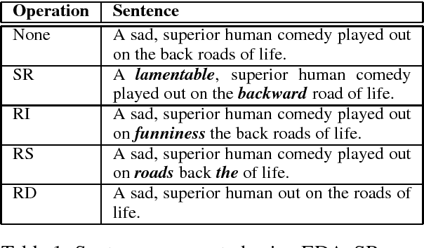 Figure 1 for EDA: Easy Data Augmentation Techniques for Boosting Performance on Text Classification Tasks