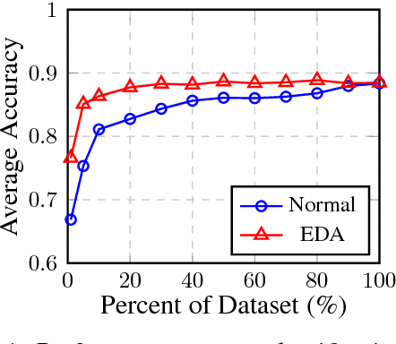 Figure 2 for EDA: Easy Data Augmentation Techniques for Boosting Performance on Text Classification Tasks