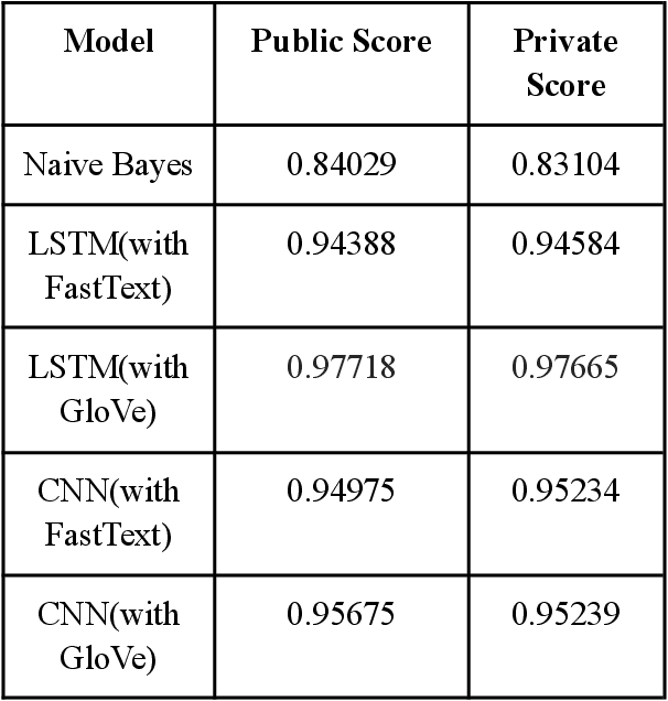 Figure 4 for A Survey of Toxic Comment Classification Methods