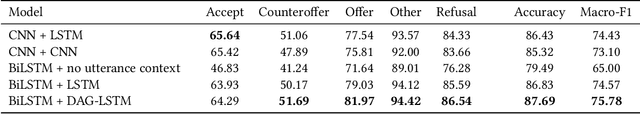 Figure 3 for Dialogue Act Classification in Group Chats with DAG-LSTMs