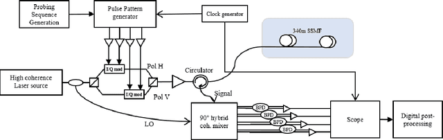 Figure 3 for Towards Polarization-Insensitive Coherent Coded Phase OTDR