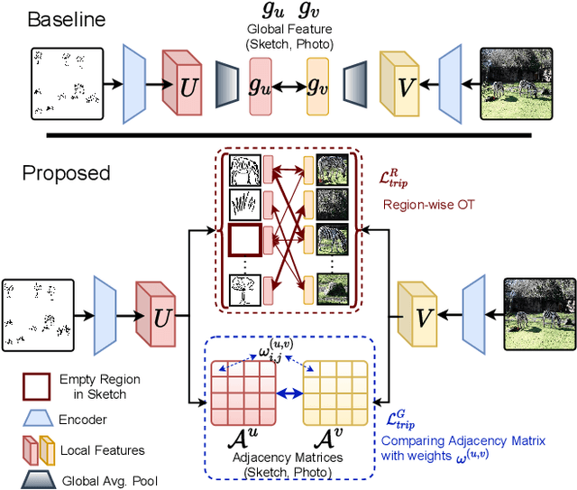Figure 3 for Partially Does It: Towards Scene-Level FG-SBIR with Partial Input