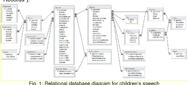 Figure 1 for Design and development a children's speech database