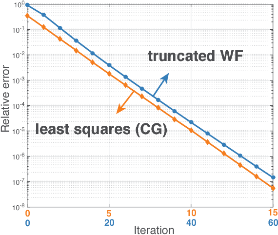 Figure 1 for Solving Random Quadratic Systems of Equations Is Nearly as Easy as Solving Linear Systems