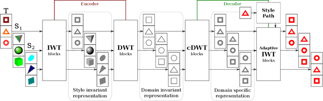 Figure 1 for TriGAN: Image-to-Image Translation for Multi-Source Domain Adaptation