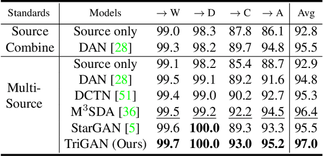 Figure 3 for TriGAN: Image-to-Image Translation for Multi-Source Domain Adaptation