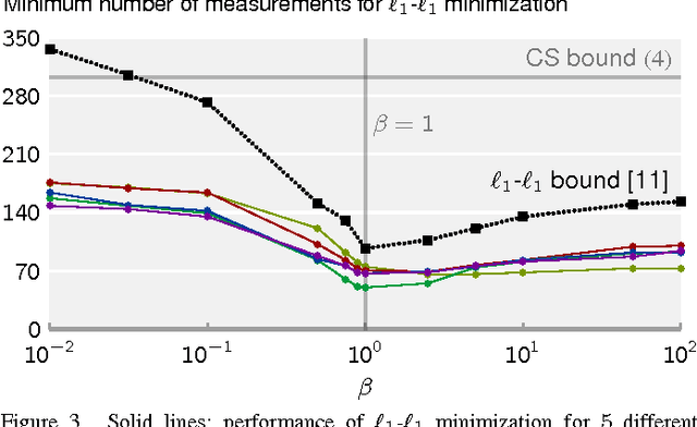 Figure 3 for Compressed Sensing With Side Information: Geometrical Interpretation and Performance Bounds